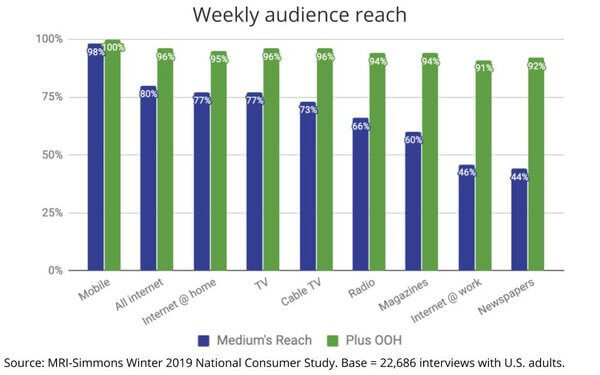 Compares the weekly audience reach of different digital and traditional marketing channels with and without help from DOOH