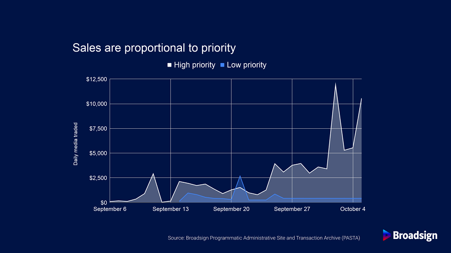 Shows the effect that prioritizing programmatic sales has on programmatic revenues