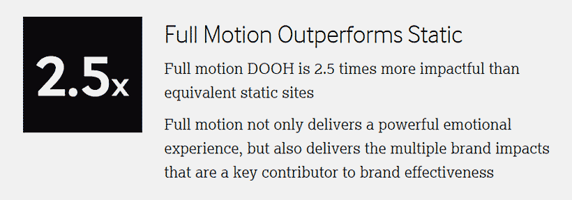 Text: Full motion DOOH is 2.5 times more impactful than equivalent static sites. Full motion not only delivers a powerful emotional experience, but also delivers the multiple brand impacts that are a key contributor to brand effectiveness.