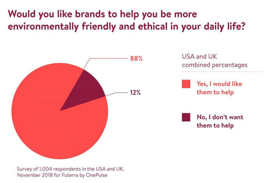 A pie graph titled "Would you like brands to help you be more environmentally friendly and ethical in your daily life?" 88% said yes; 12% said no